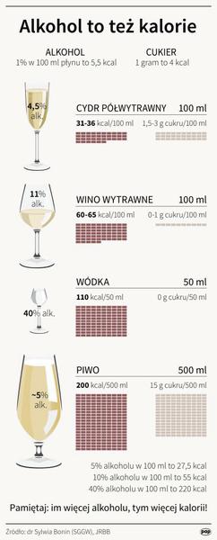 Kaloryczność alkoholu