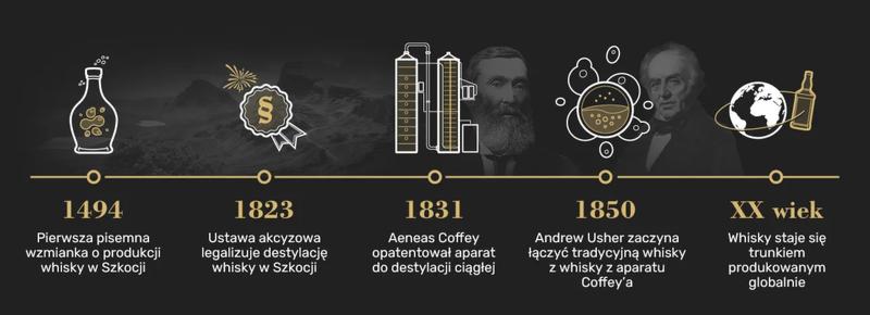 Produkcja whisky